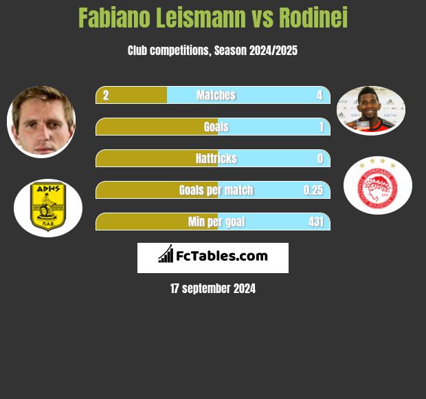 Fabiano Leismann vs Rodinei h2h player stats