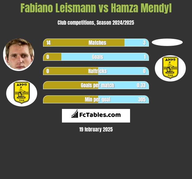 Fabiano Leismann vs Hamza Mendyl h2h player stats