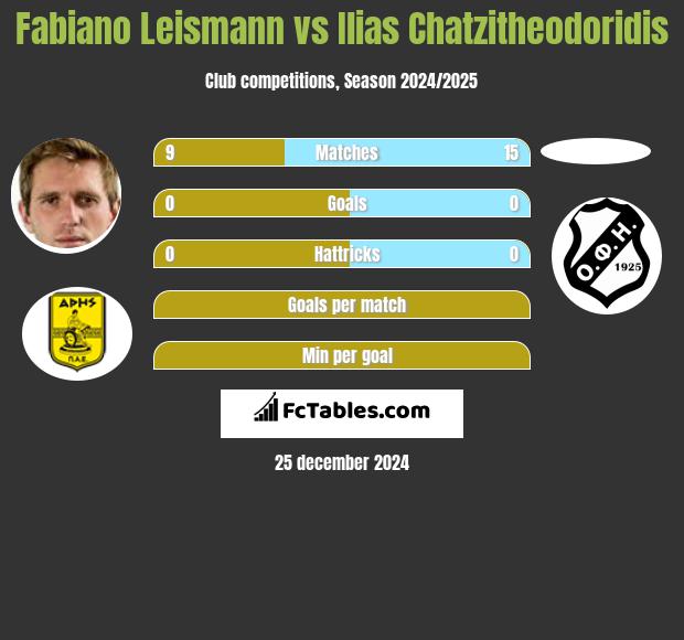 Fabiano Leismann vs Ilias Chatzitheodoridis h2h player stats