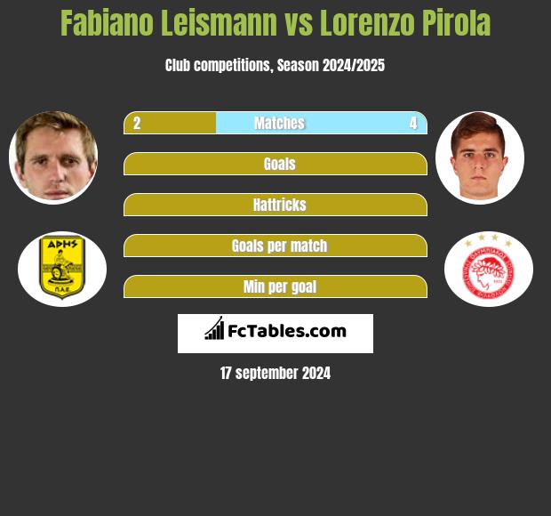 Fabiano Leismann vs Lorenzo Pirola h2h player stats