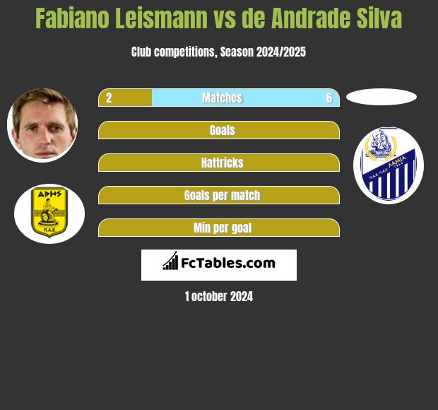 Fabiano Leismann vs de Andrade Silva h2h player stats