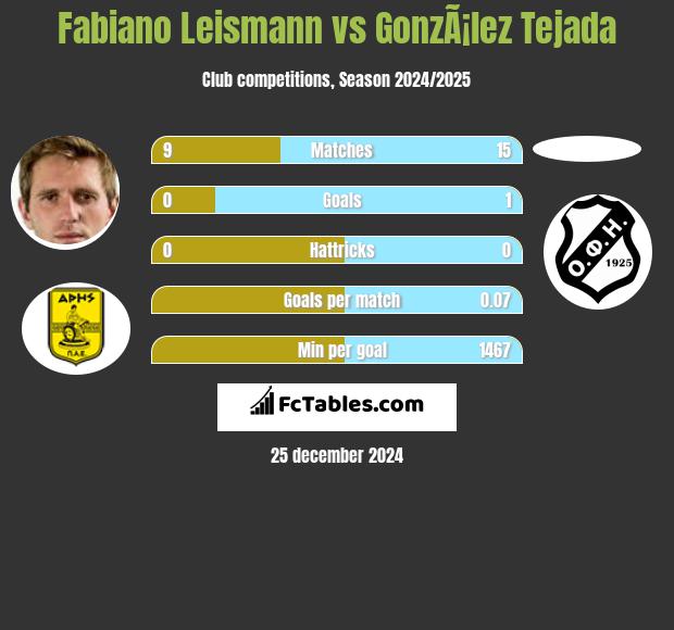 Fabiano Leismann vs GonzÃ¡lez Tejada h2h player stats