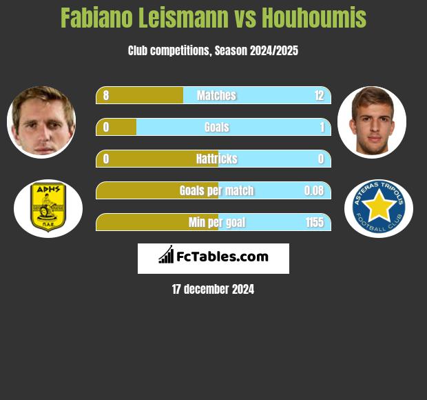 Fabiano Leismann vs Houhoumis h2h player stats