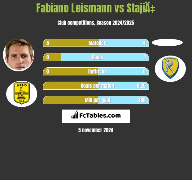 Fabiano Leismann vs StajiÄ‡ h2h player stats