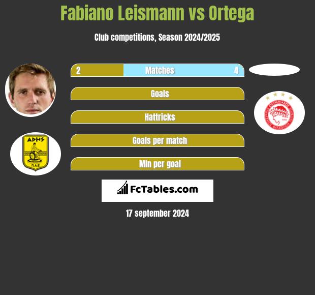 Fabiano Leismann vs Ortega h2h player stats