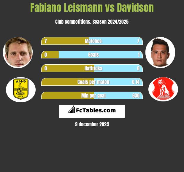 Fabiano Leismann vs Davidson h2h player stats