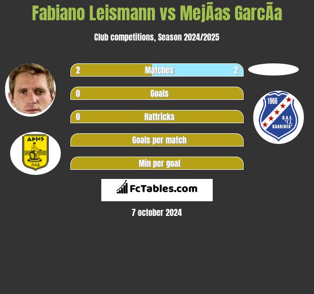 Fabiano Leismann vs MejÃ­as GarcÃ­a h2h player stats