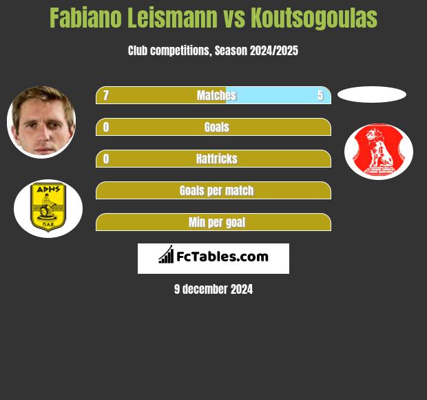 Fabiano Leismann vs Koutsogoulas h2h player stats