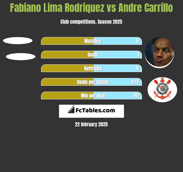 Fabiano Lima Rodriquez vs Andre Carrillo h2h player stats