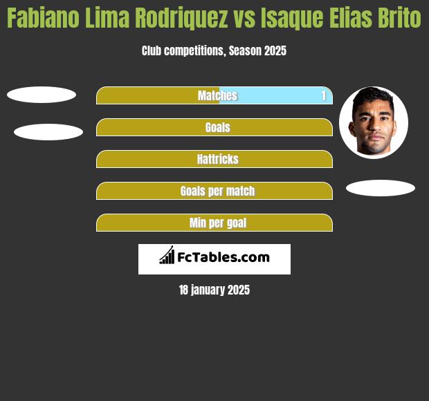 Fabiano Lima Rodriquez vs Isaque Elias Brito h2h player stats