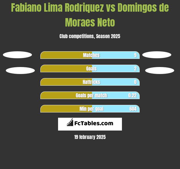 Fabiano Lima Rodriquez vs Domingos de Moraes Neto h2h player stats