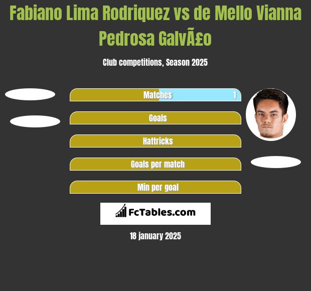 Fabiano Lima Rodriquez vs de Mello Vianna Pedrosa GalvÃ£o h2h player stats