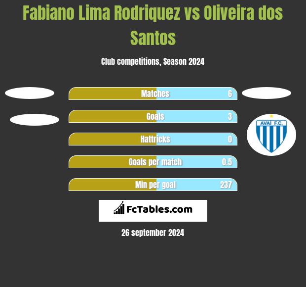 Fabiano Lima Rodriquez vs Oliveira dos Santos h2h player stats