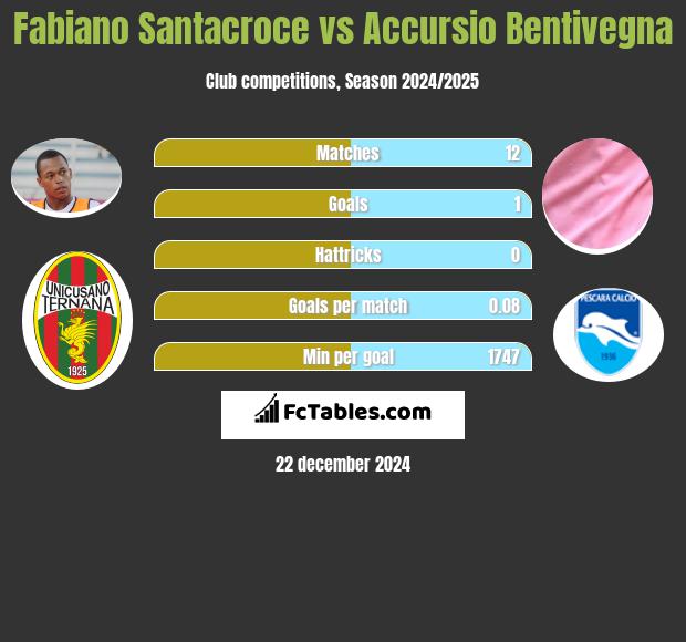 Fabiano Santacroce vs Accursio Bentivegna h2h player stats