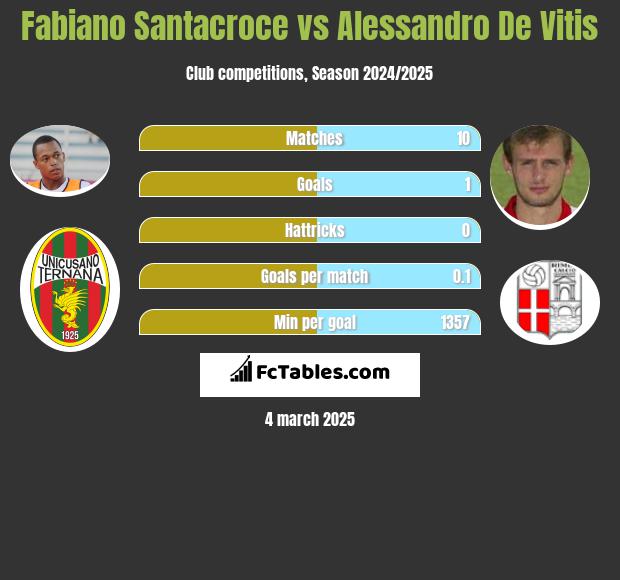 Fabiano Santacroce vs Alessandro De Vitis h2h player stats