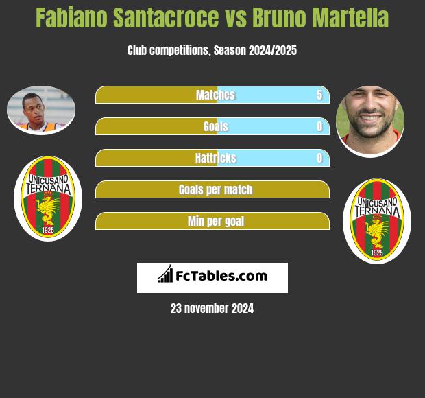 Fabiano Santacroce vs Bruno Martella h2h player stats