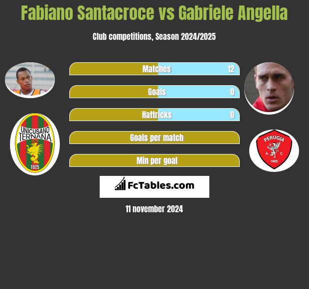 Fabiano Santacroce vs Gabriele Angella h2h player stats