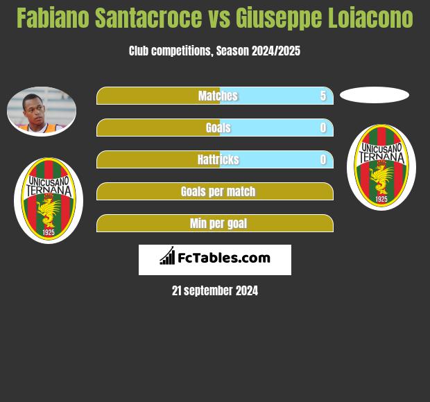 Fabiano Santacroce vs Giuseppe Loiacono h2h player stats