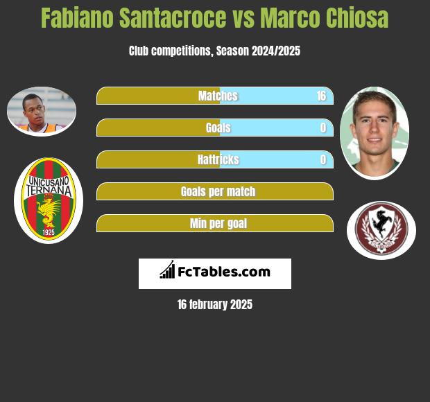 Fabiano Santacroce vs Marco Chiosa h2h player stats