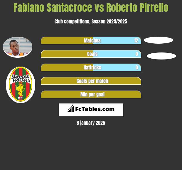 Fabiano Santacroce vs Roberto Pirrello h2h player stats