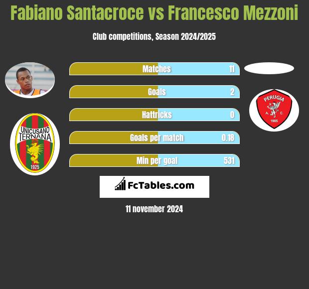 Fabiano Santacroce vs Francesco Mezzoni h2h player stats