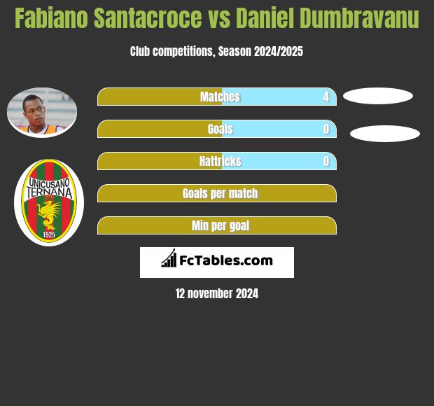 Fabiano Santacroce vs Daniel Dumbravanu h2h player stats