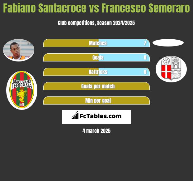 Fabiano Santacroce vs Francesco Semeraro h2h player stats