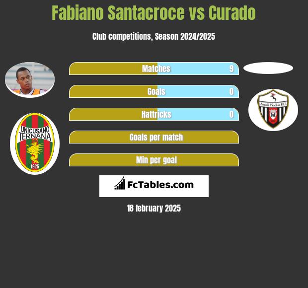 Fabiano Santacroce vs Curado h2h player stats