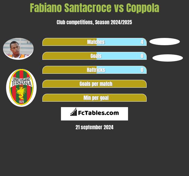 Fabiano Santacroce vs Coppola h2h player stats