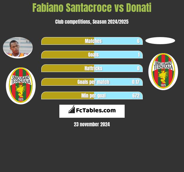 Fabiano Santacroce vs Donati h2h player stats