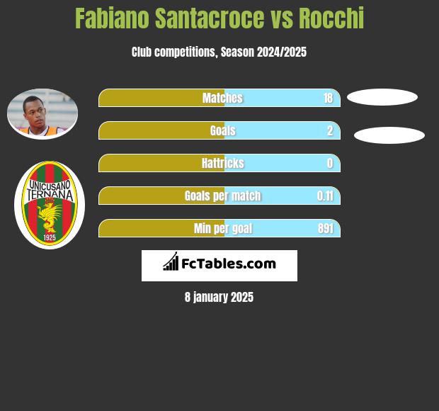 Fabiano Santacroce vs Rocchi h2h player stats