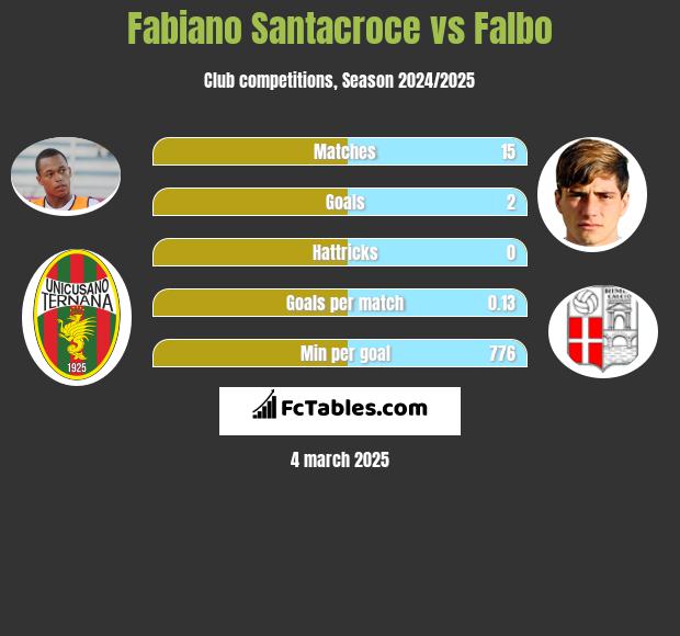 Fabiano Santacroce vs Falbo h2h player stats