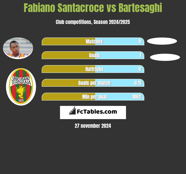 Fabiano Santacroce vs Bartesaghi h2h player stats