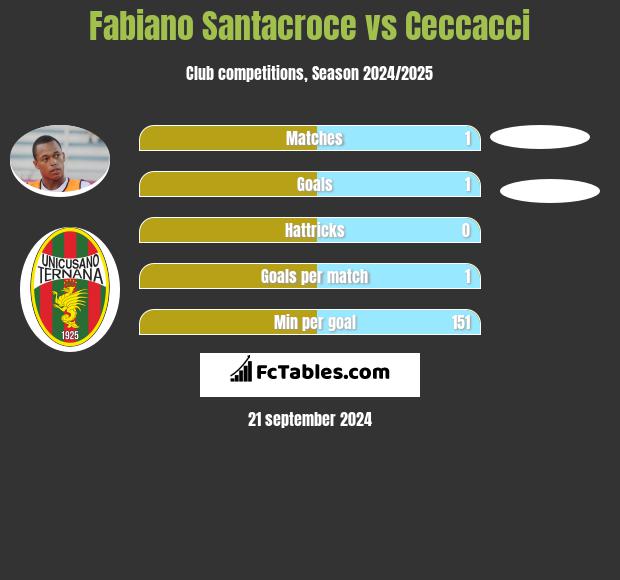 Fabiano Santacroce vs Ceccacci h2h player stats