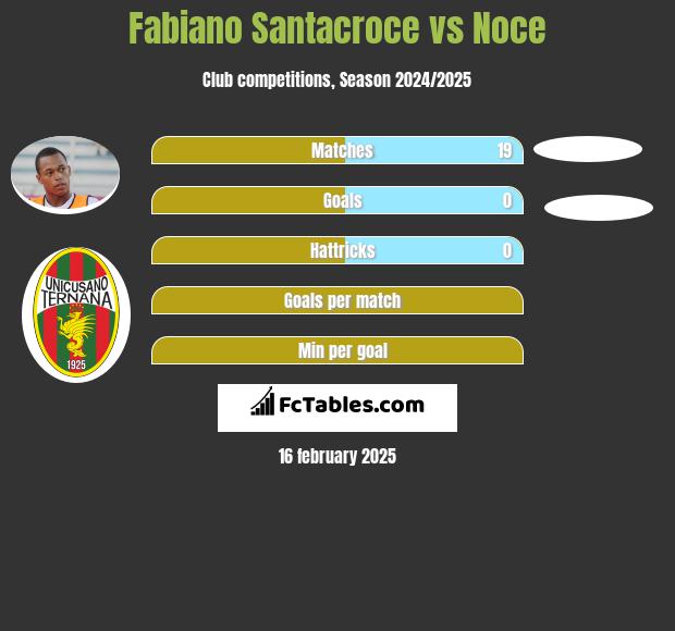 Fabiano Santacroce vs Noce h2h player stats