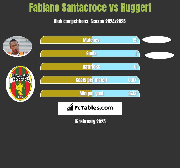 Fabiano Santacroce vs Ruggeri h2h player stats