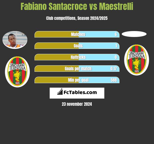 Fabiano Santacroce vs Maestrelli h2h player stats