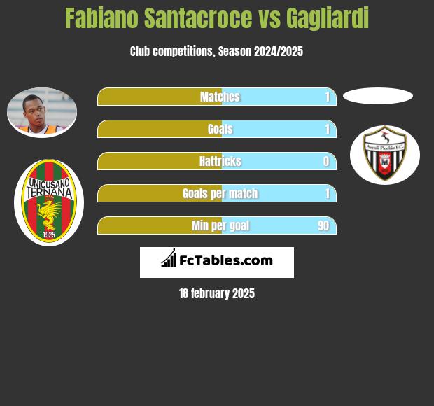 Fabiano Santacroce vs Gagliardi h2h player stats