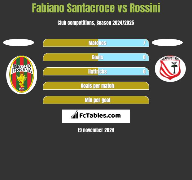 Fabiano Santacroce vs Rossini h2h player stats