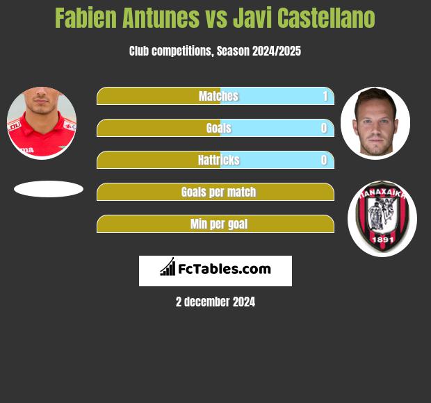 Fabien Antunes vs Javi Castellano h2h player stats