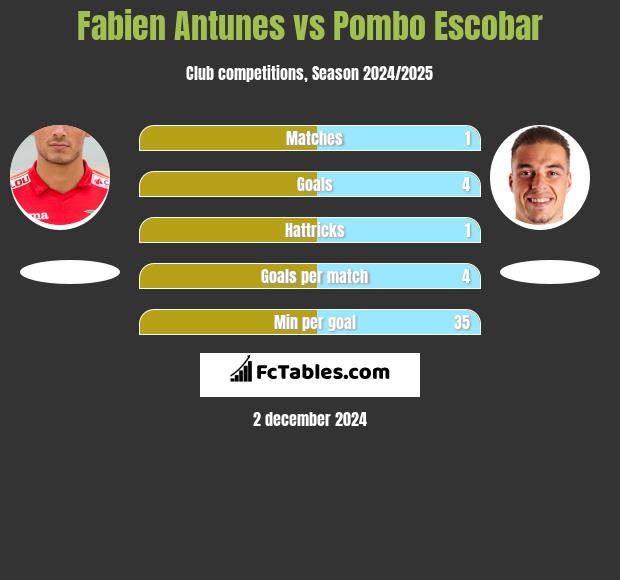 Fabien Antunes vs Pombo Escobar h2h player stats