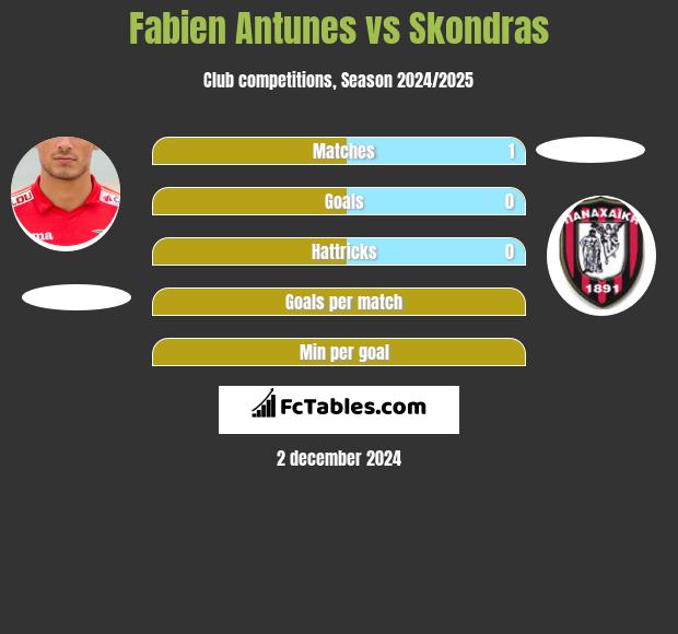 Fabien Antunes vs Skondras h2h player stats