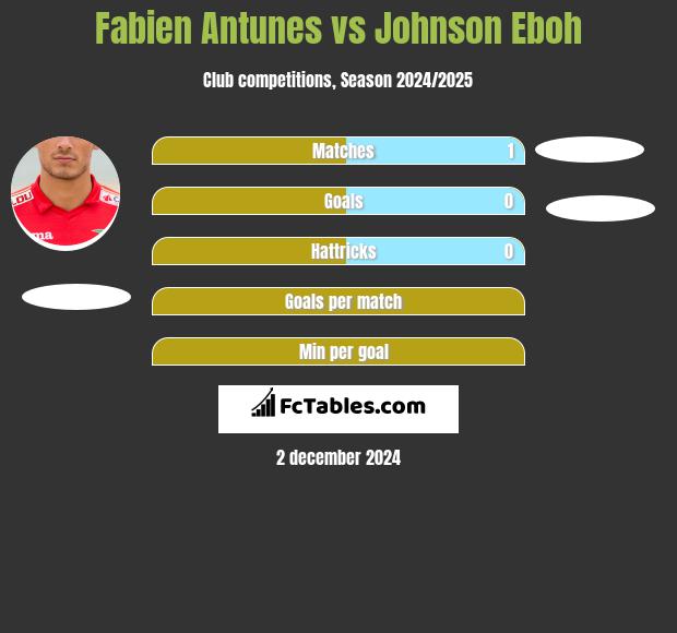 Fabien Antunes vs Johnson Eboh h2h player stats