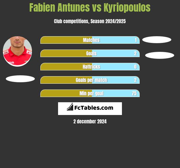 Fabien Antunes vs Kyriopoulos h2h player stats