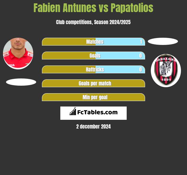 Fabien Antunes vs Papatolios h2h player stats