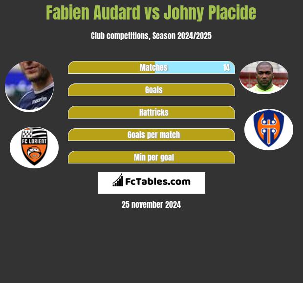 Fabien Audard vs Johny Placide h2h player stats