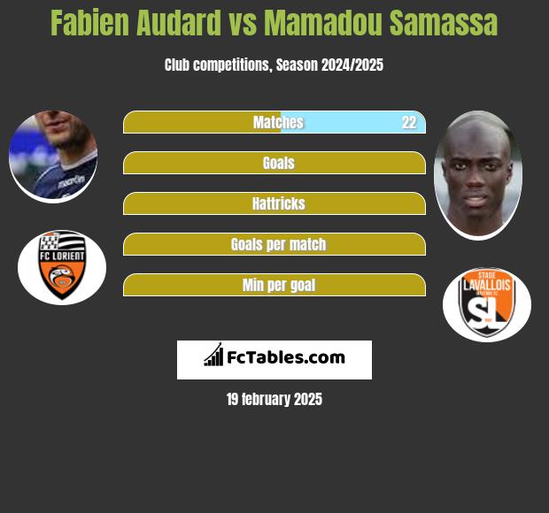 Fabien Audard vs Mamadou Samassa h2h player stats