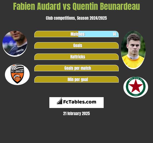 Fabien Audard vs Quentin Beunardeau h2h player stats