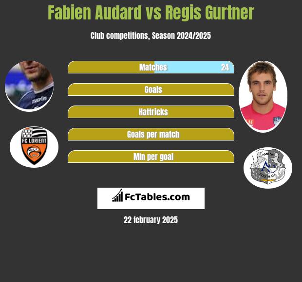 Fabien Audard vs Regis Gurtner h2h player stats