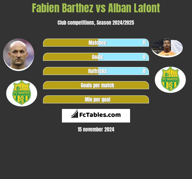 Fabien Barthez vs Alban Lafont h2h player stats